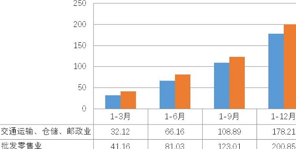 2019年寧夏社會物流運行情況