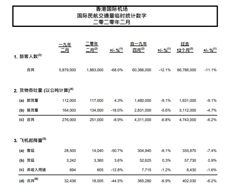 香港國(guó)際機(jī)場(chǎng)2月客運(yùn)量同比降68% 預(yù)計(jì)3月將繼續(xù)下降