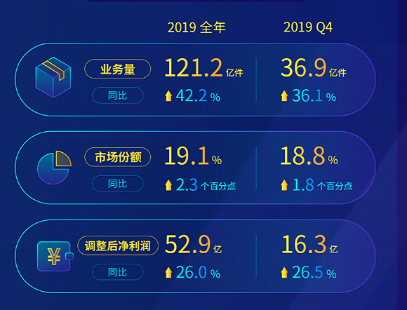 中通快遞2019營(yíng)收利潤(rùn)增長(zhǎng)均超過(guò)20%，市場(chǎng)份額連續(xù)四年第一