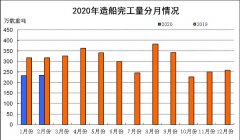 以色列的空運(yùn)-2020年1~2月船舶工業(yè)經(jīng)濟(jì)運(yùn)行情況