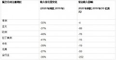 郵政小包價格IATA：疫情加劇 航空業(yè)客運(yùn)收入暴跌2520億美元