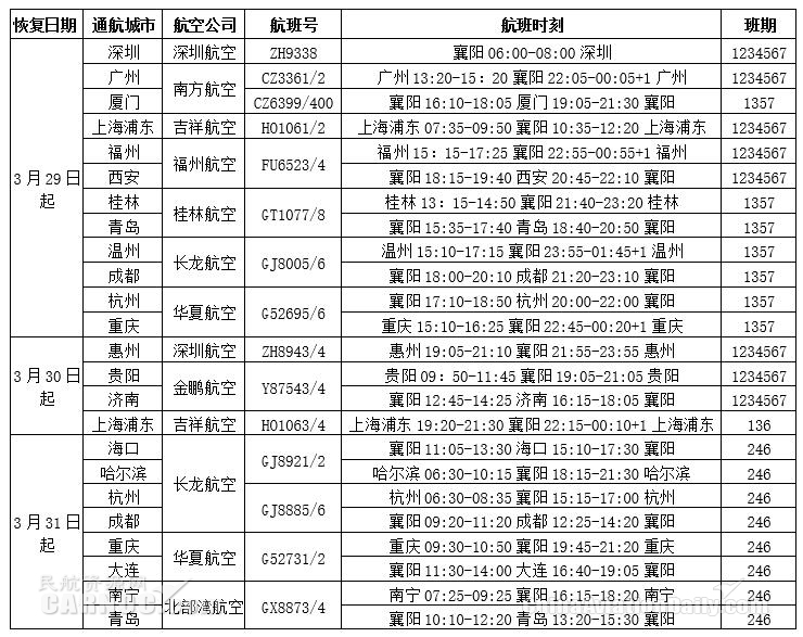 國際快遞價(jià)格襄陽機(jī)場將為湖北省內(nèi)首個(gè)復(fù)航機(jī)場 上海、廣州、深圳等19個(gè)城市已開倉銷售