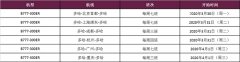 意大利海運(yùn)卡塔爾航空恢復(fù)北京、上海在內(nèi)的六大航點(diǎn)腹艙貨運(yùn)服務(wù)，無乘