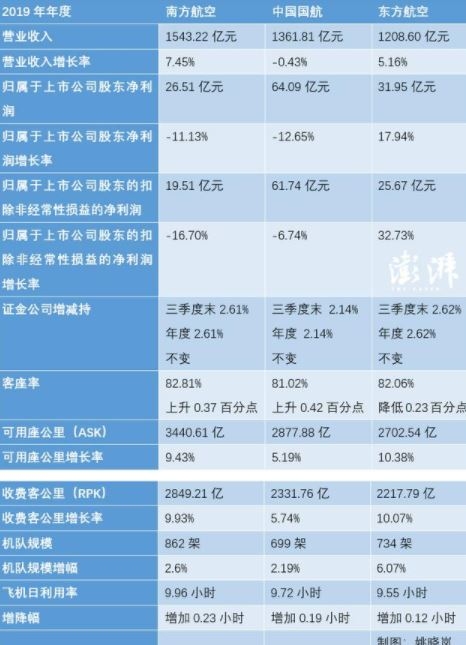 澳大利亞國際快遞-三大航去年凈賺126億：航油成本占比三成，疫情沖擊明顯（附圖