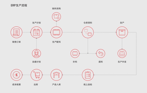 仁和ERP生產(chǎn)管理軟件解決上下游供應(yīng)鏈一體化！