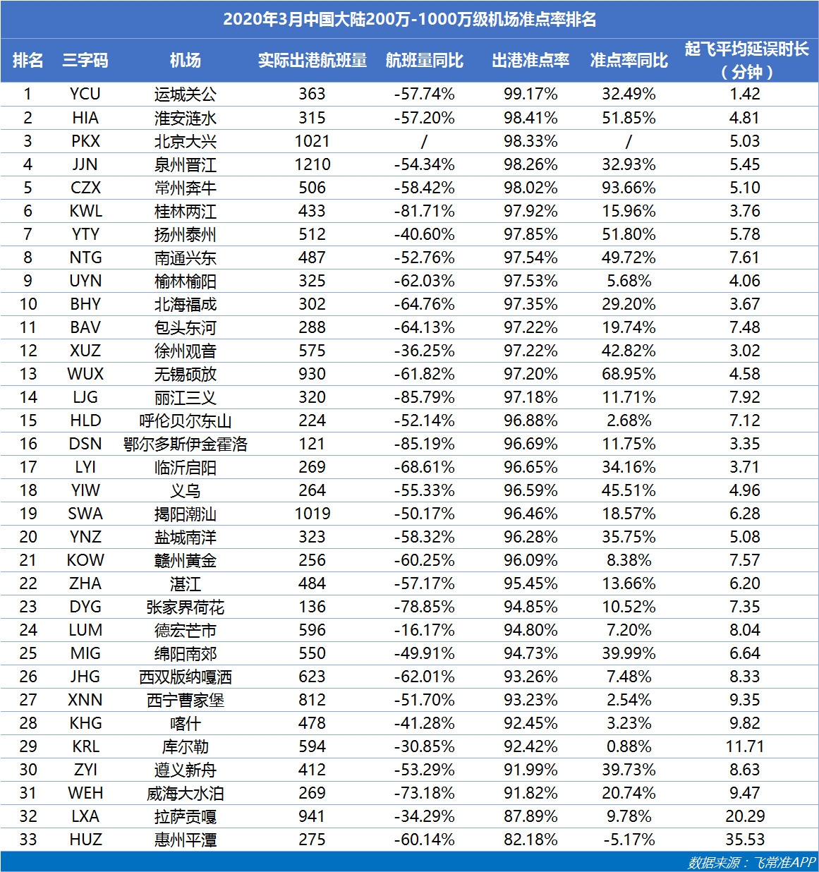 迪拜空運(yùn)-3月歐洲主要國(guó)家航班量同比下降4-6成 重慶江北成中國(guó)最準(zhǔn)點(diǎn)大型機(jī)場(chǎng)
