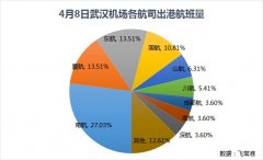 國(guó)際快遞訂艙-武漢機(jī)場(chǎng)8日零時(shí)復(fù)航 這些地區(qū)及航司的航班最多