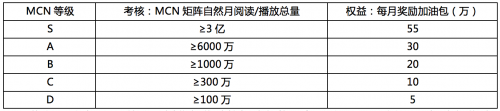 今日頭條MCN簽約計(jì)劃啟動(dòng)，新一波的紅利來(lái)了！