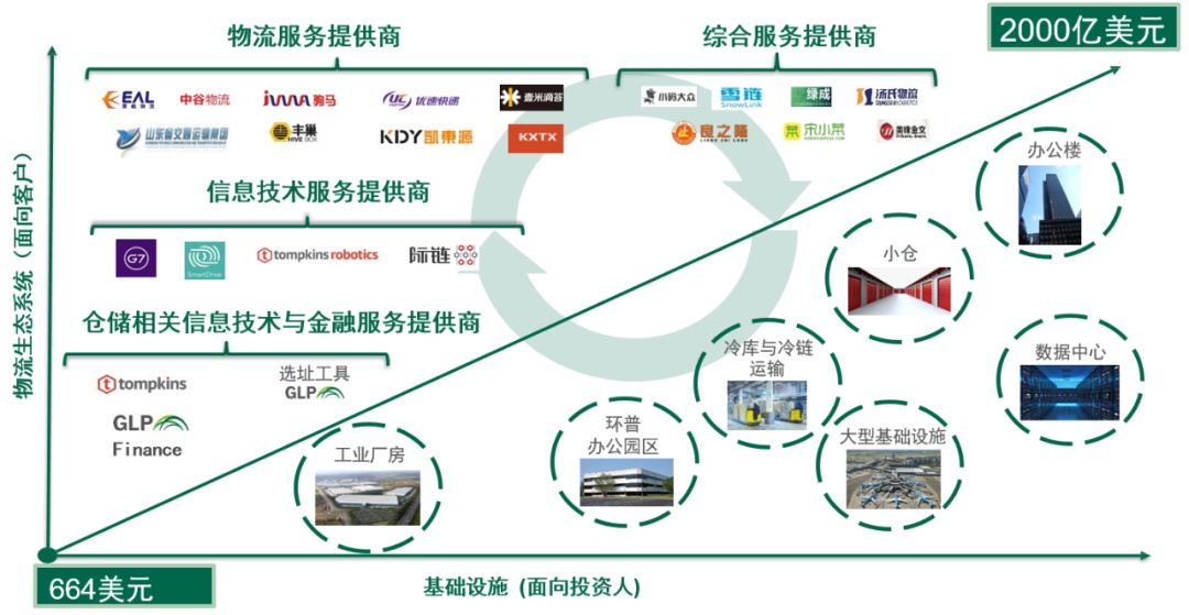 海運(yùn)訂艙公司-普洛斯：三元閉環(huán)支撐風(fēng)雨二十載，物流生態(tài)布局行業(yè)未來(lái) | 產(chǎn)城白皮書(shū)03