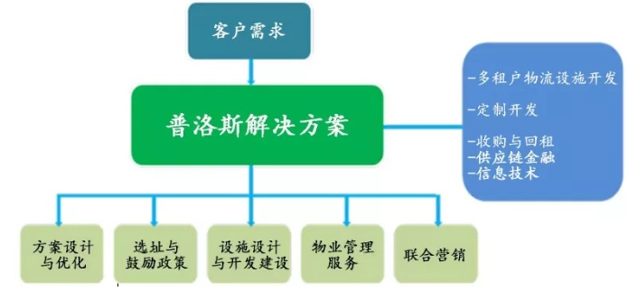 海運(yùn)訂艙公司-普洛斯：三元閉環(huán)支撐風(fēng)雨二十載，物流生態(tài)布局行業(yè)未來(lái) | 產(chǎn)城白皮書(shū)03
