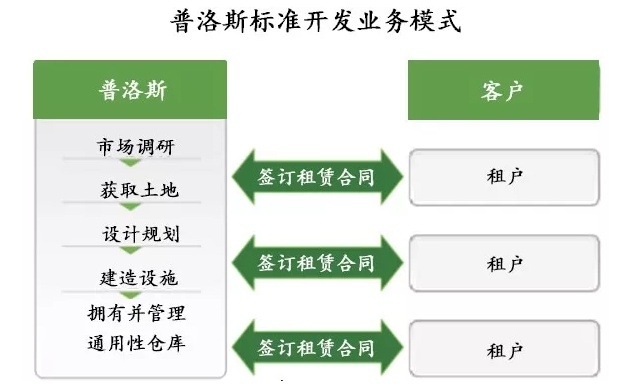 海運(yùn)訂艙公司-普洛斯：三元閉環(huán)支撐風(fēng)雨二十載，物流生態(tài)布局行業(yè)未來(lái) | 產(chǎn)城白皮書(shū)03