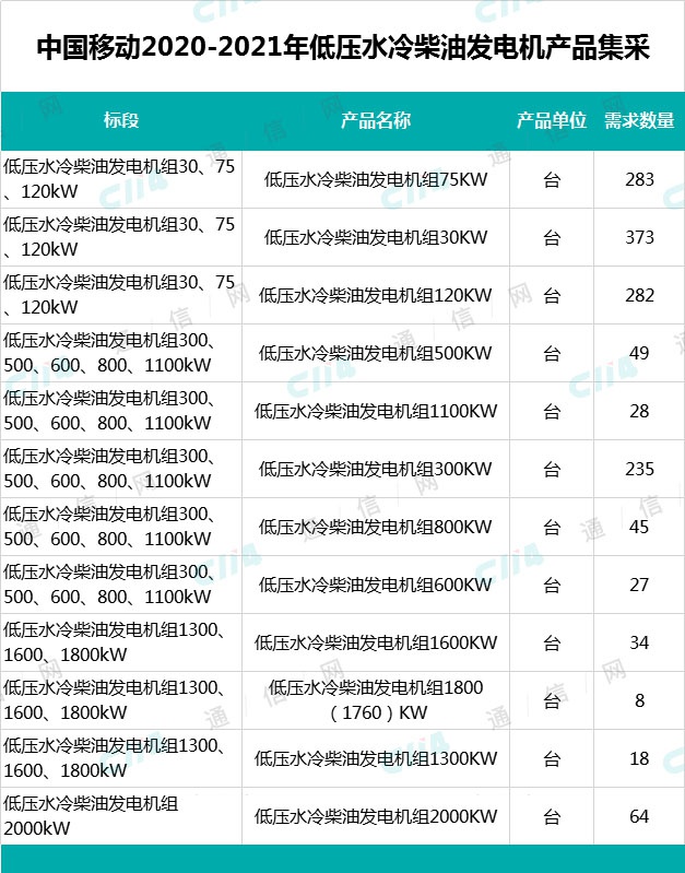 中國移動預(yù)采購1446臺低壓水冷柴油發(fā)電機，最高總預(yù)算超4.1億元