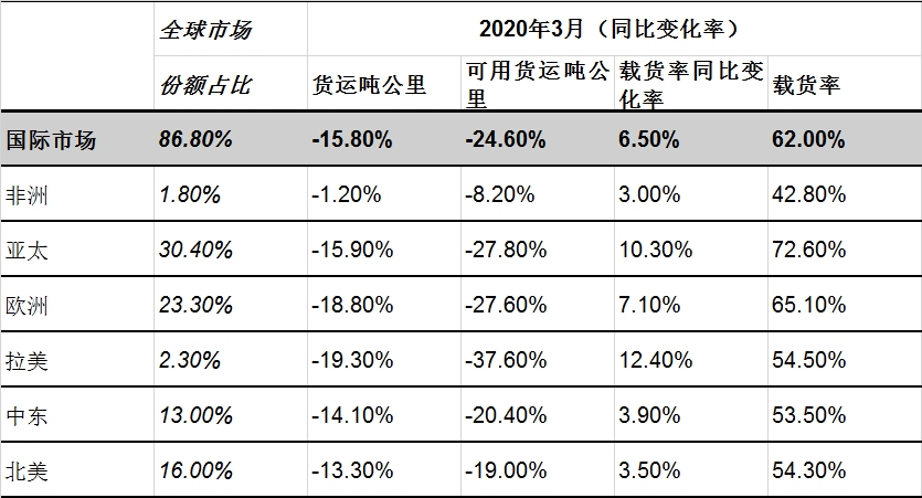國際航協(xié)：近期航空貨運運力嚴重不足（附圖）
-香港空運公司