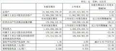 日照港一季盈利1.78億 南京港一季盈利2224.82萬(wàn)
-蔚山海運(yùn)費(fèi)