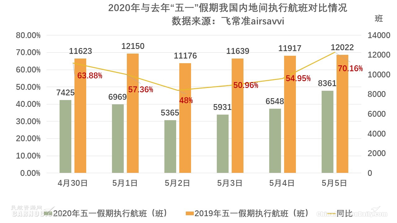 “五一”小長假民航市場回?zé)?內(nèi)地航班數(shù)目恢復(fù)同期50%以上
-迪拜空運