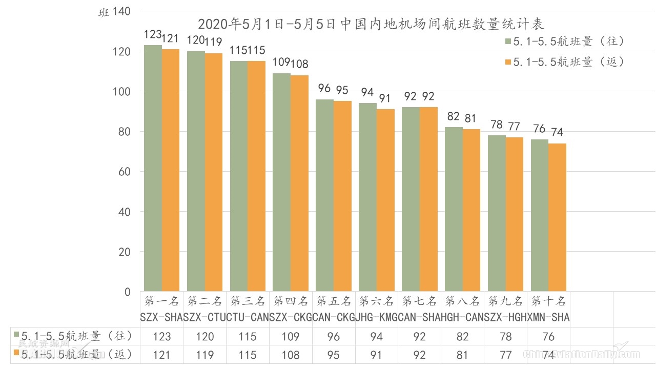 “五一”小長假民航市場回?zé)?內(nèi)地航班數(shù)目恢復(fù)同期50%以上
-迪拜空運