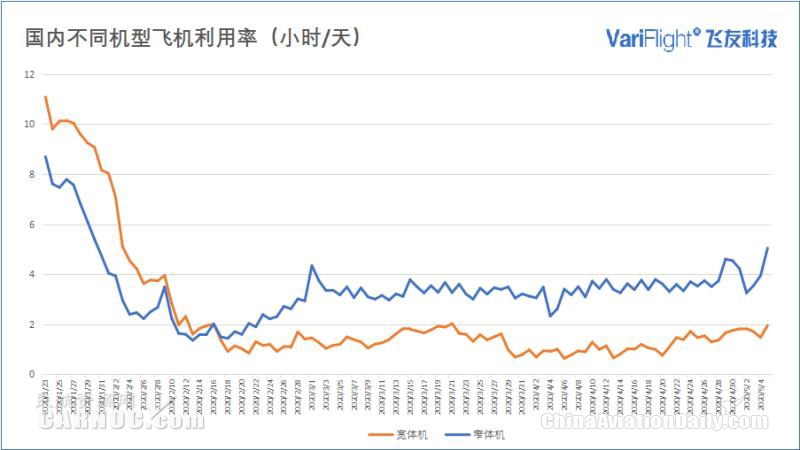 “五一”小長假民航市場回?zé)?內(nèi)地航班數(shù)目恢復(fù)同期50%以上
-迪拜空運