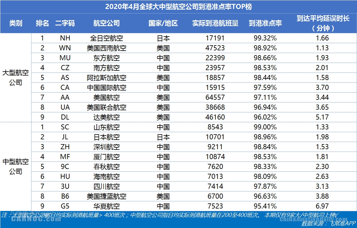 4月美航航班量相比3月縮減10萬班次 山航玉成球最準(zhǔn)點(diǎn)的中型航司
-國際航空貨運(yùn)