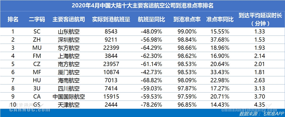 4月美航航班量相比3月縮減10萬班次 山航玉成球最準(zhǔn)點(diǎn)的中型航司
-國際航空貨運(yùn)
