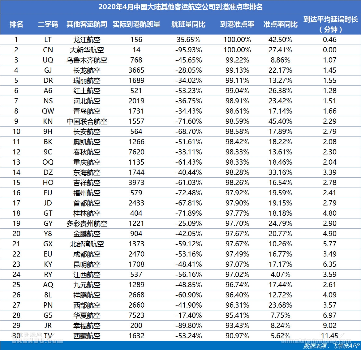 4月美航航班量相比3月縮減10萬班次 山航玉成球最準(zhǔn)點(diǎn)的中型航司
-國際航空貨運(yùn)