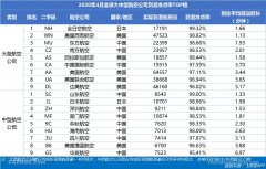 4月美航航班量相比3月縮減10萬(wàn)班次（附圖）