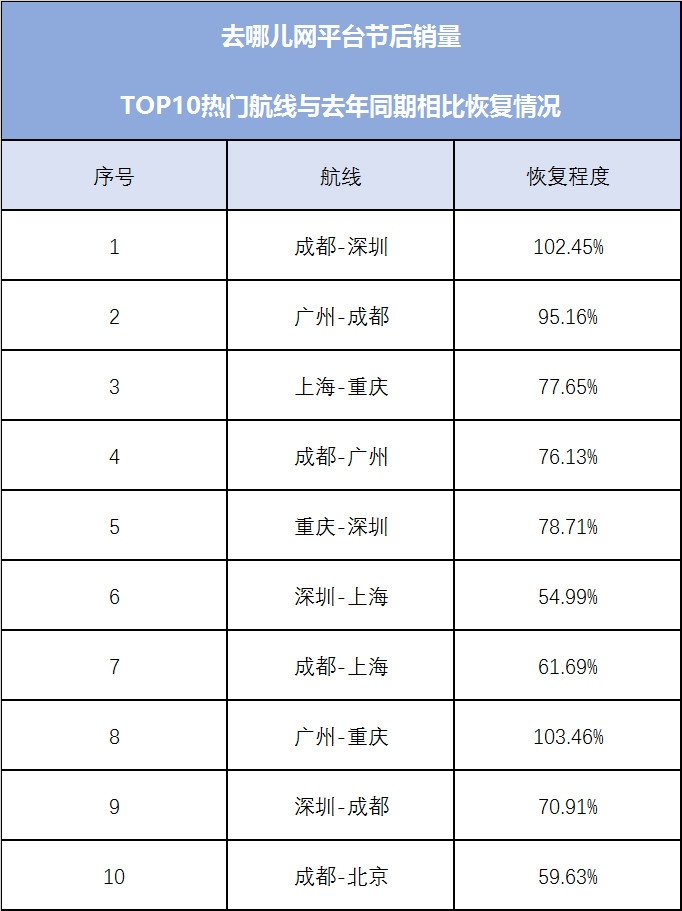其中成都至深圳、廣州至重慶預(yù)訂量比往年同期還要高
-巴爾的摩空運(yùn)價格