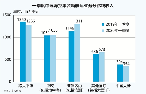 有力保障了全球集裝箱物流供給鏈的平穩(wěn)運行
-諾福克海運費