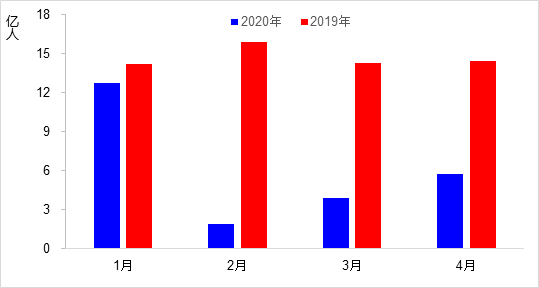 交通運(yùn)輸部：4月交通運(yùn)輸經(jīng)濟(jì)運(yùn)行情況
-國(guó)際快遞訂艙
