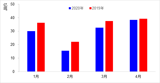 交通運(yùn)輸部：4月交通運(yùn)輸經(jīng)濟(jì)運(yùn)行情況
-國(guó)際快遞訂艙