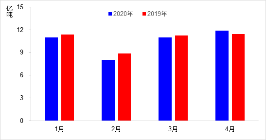 交通運(yùn)輸部：4月交通運(yùn)輸經(jīng)濟(jì)運(yùn)行情況
-國(guó)際快遞訂艙