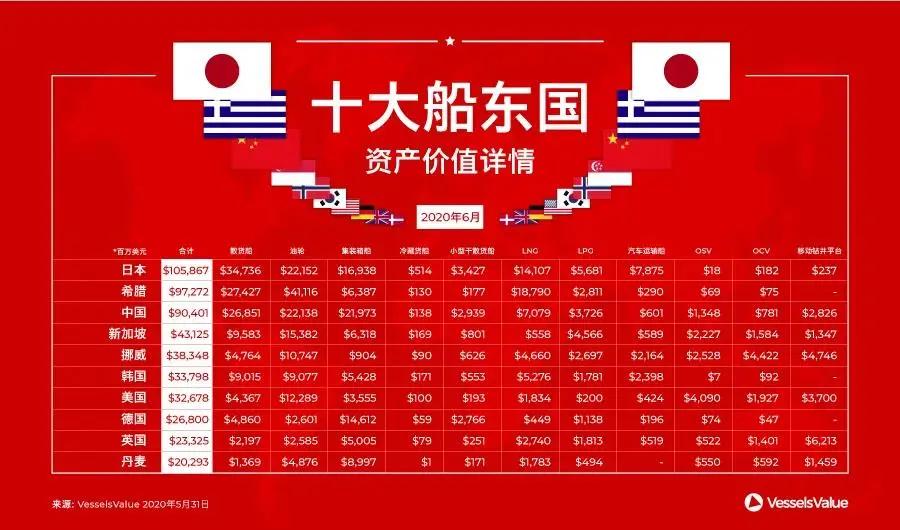 全球十大船東國最新資產(chǎn)價值詳情
-空運訂艙