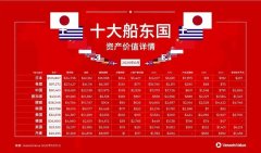 全球十大船東國最新資產(chǎn)價值詳情
-空運訂艙