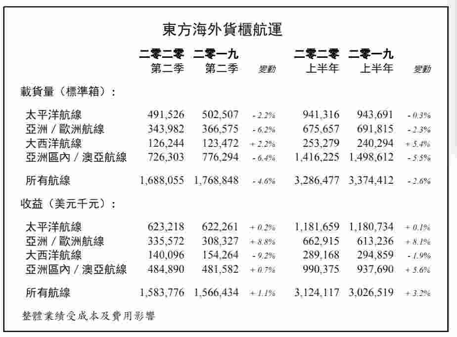  東方海外2020年上半年收益31.24億美元 2020年07月27日 17時 航運界 航運界網(wǎng)獲悉
-埃克塞特尼空運價格