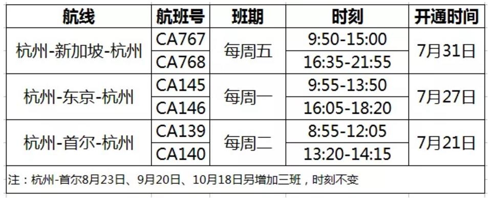 國航開通及恢復杭州至首爾、東京及新加坡國際航線
-國際空運貨代