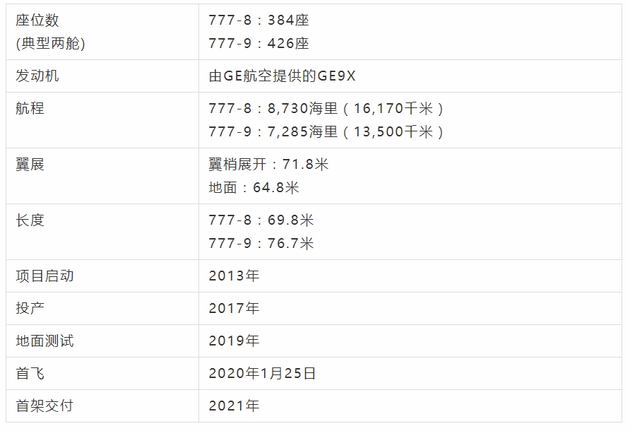  777X測試計(jì)劃涵蓋了全面的地面和空中測試科目及條件
-卡塔爾空運(yùn)