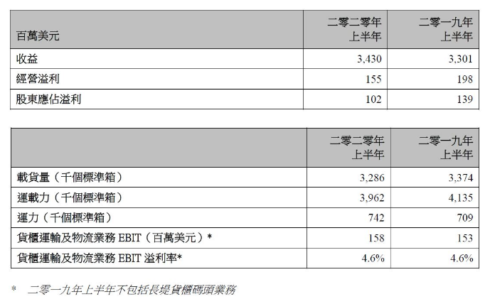 東方海外國際上半年盈利1.02億美元，每標(biāo)準(zhǔn)箱均勻收益提升6%
-海運價格