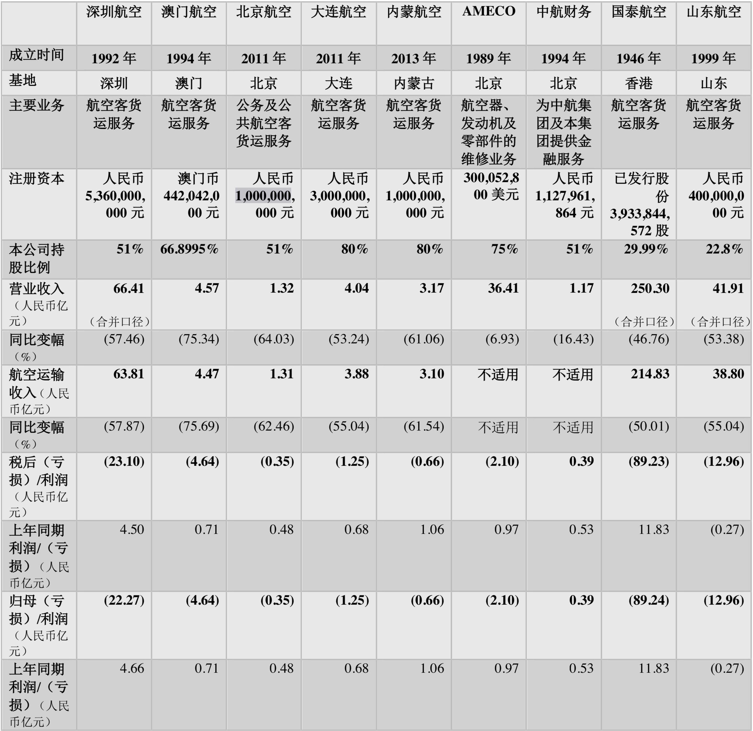 國(guó)航財(cái)報(bào)截圖