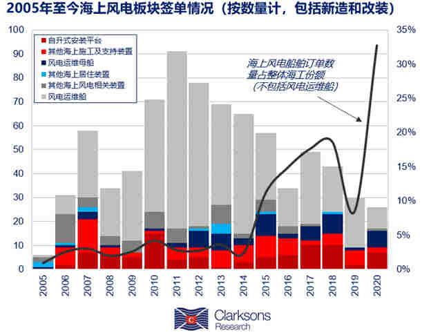 2050年海上風(fēng)電產(chǎn)量將占海上能源產(chǎn)量的16%
-墨西哥海運(yùn)