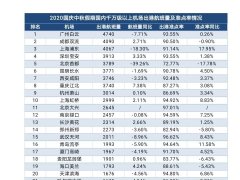 為37架次；執(zhí)飛的航司有澳門航空、春秋航空、東方航空、吉祥航空和上海航空