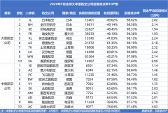 不包括取消航班 大型航空公司：日均實(shí)際到港航班量400班次 中型航空公司：日