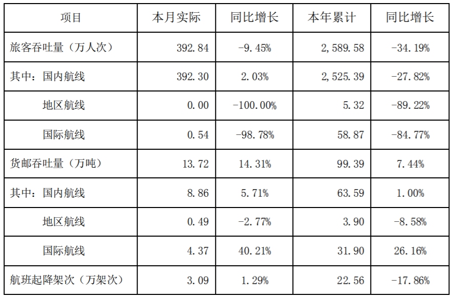 深圳機(jī)場(chǎng)9月貨郵吞吐量升14.31% 旅客吞吐量降9.45%（附圖）
-上?？者\(yùn)報(bào)價(jià)
