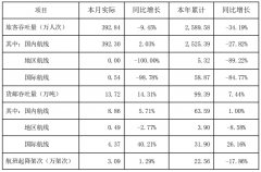 深圳機(jī)場9月貨郵吞吐量升14.31% 旅客吞吐量降9.45%（附圖）
-上?？者\(yùn)報(bào)價(jià)