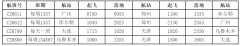 烏魯木齊始發(fā)時刻分布早間及下午
-東南亞國際空運