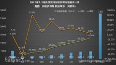 9月國(guó)內(nèi)民航市場(chǎng)繼續(xù)回?zé)幔琎4情景樂(lè)觀但仍具挑戰(zhàn)（附圖）
-上?？者\(yùn)服務(wù)