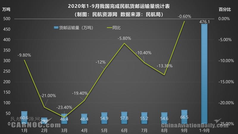 9月國(guó)內(nèi)民航市場(chǎng)繼續(xù)回?zé)?，Q4情景樂觀但仍具挑戰(zhàn)（附圖）
-上?？者\(yùn)服務(wù)