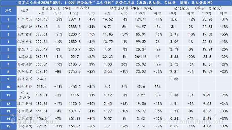 9月國(guó)內(nèi)民航市場(chǎng)繼續(xù)回?zé)?，Q4情景樂觀但仍具挑戰(zhàn)（附圖）
-上?？者\(yùn)服務(wù)