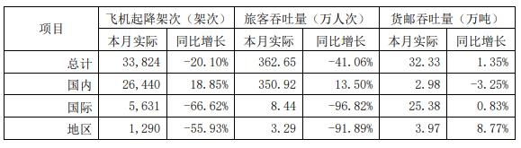 上海機(jī)場(chǎng)公告截圖