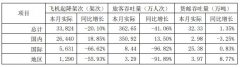 <b>9月上海機場旅客吞吐量351萬人次，同比增長13.5%（附圖）
-上?？者\詢價</b>