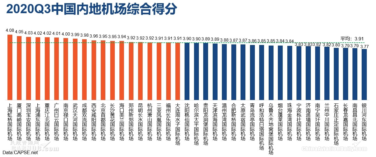 2020年第三季度機(jī)場(chǎng)服務(wù)測(cè)評(píng)報(bào)告發(fā)布