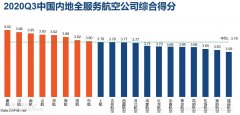 其中廈航、川航、南航的綜合得分在9家大型航司中位列前三
-國(guó)際貨代